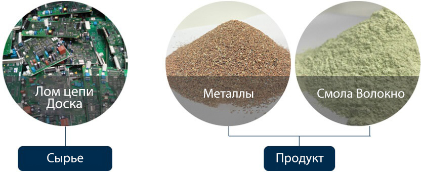 Оборудование для переработки отходов печатных плат