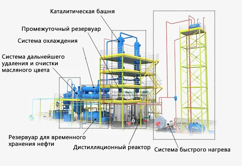 Оборудование для переработки шин