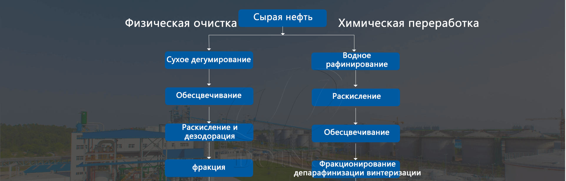 Нефтепереработка
